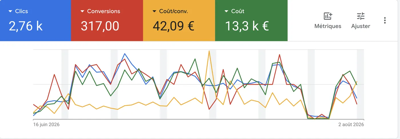 Google Ads du 15 juin au 1er août : 2,76 k clics, 317 conversions, 42,09 € par conversion, 13,3 k € de coût