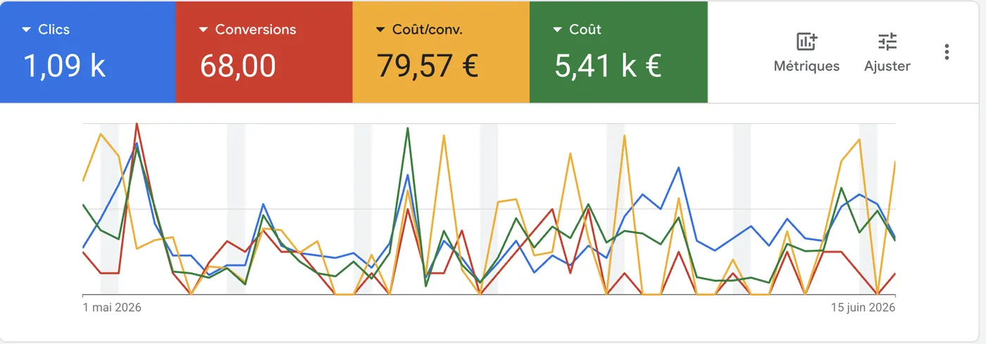 Google Ads du 1er mai au 15 juin : 1,09 k clics, 68 conversions, 79,57 € par conversion, 5,41 k € de coût