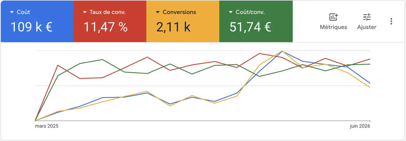 Résultats Google Ads assainissement : 109 k € de coût, 11,47 % de taux de conversion, 2,11 k conversions, 51,74 € par conversion