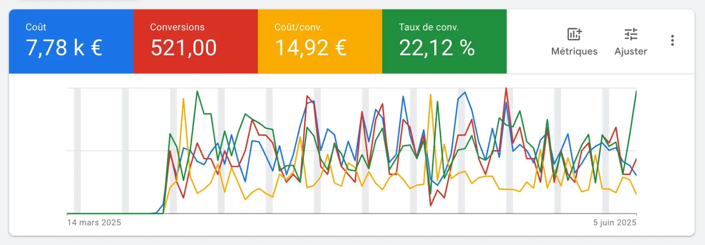 Résultats Google Ads centre automobile : 7,78 k € de coût, 521 conversions, 14,92 € par conversion, 22,12 % de taux de conversion