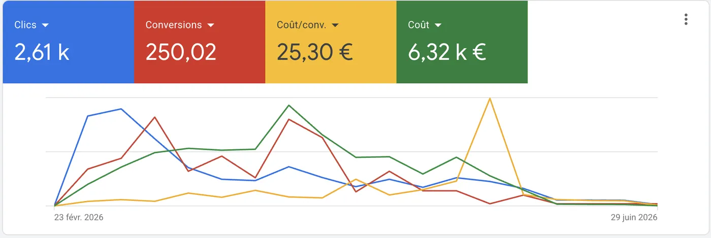 Résultats Google Ads couverture : 2,61 k clics, 250 conversions, 25,30 € par conversion, 6,32 k € de coût