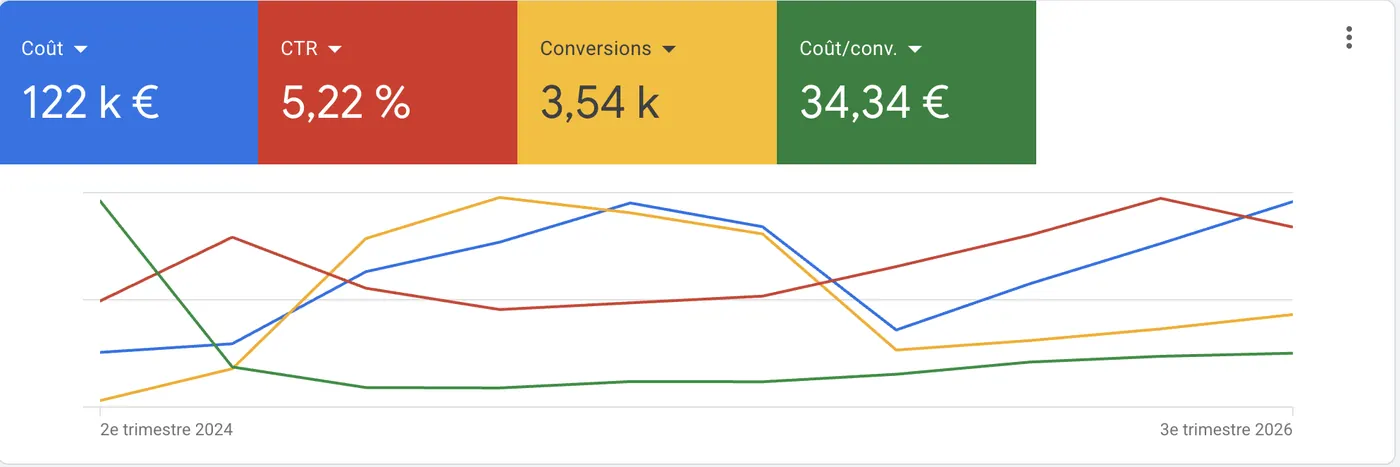 Résultats Google Ads débouchage : 122 k € de coût, 5,22 % de CTR, 3,54 k conversions, 34,34 € par conversion