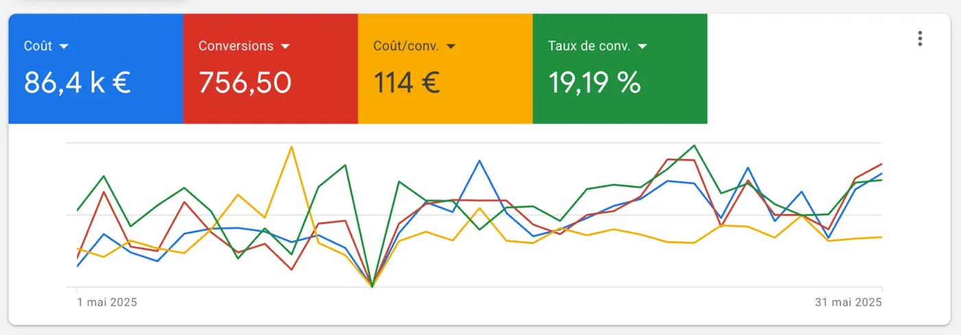 Résultats Google Ads dépannage multi-services : 86,4 k € de coût, 756,50 conversions, 114 € par conversion, 19,19 % de taux de conversion