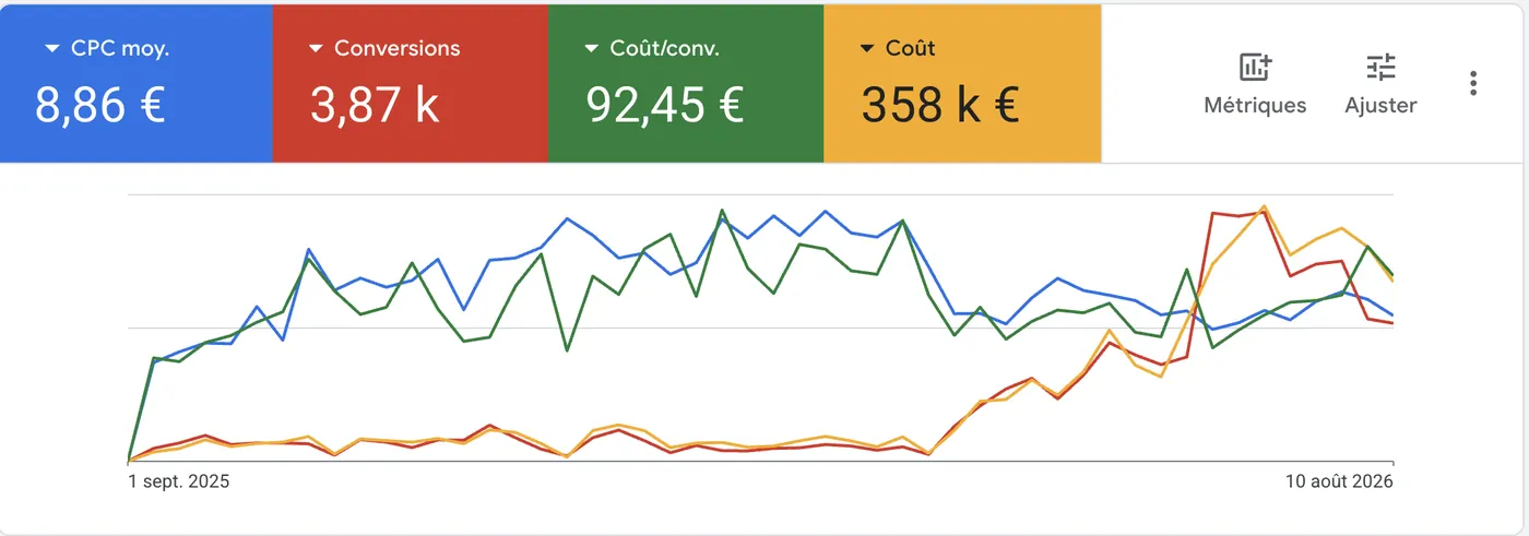 Résultats Google Ads dératisation : 8,86 € de CPC moyen, 3,87 k conversions, 92,45 € par conversion, 358 k € de coût