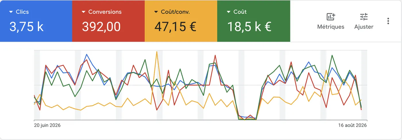 Résultats Google Ads désinfection : 3,75 k clics, 392 conversions, 47,15 € par conversion, 18,5 k € de coût