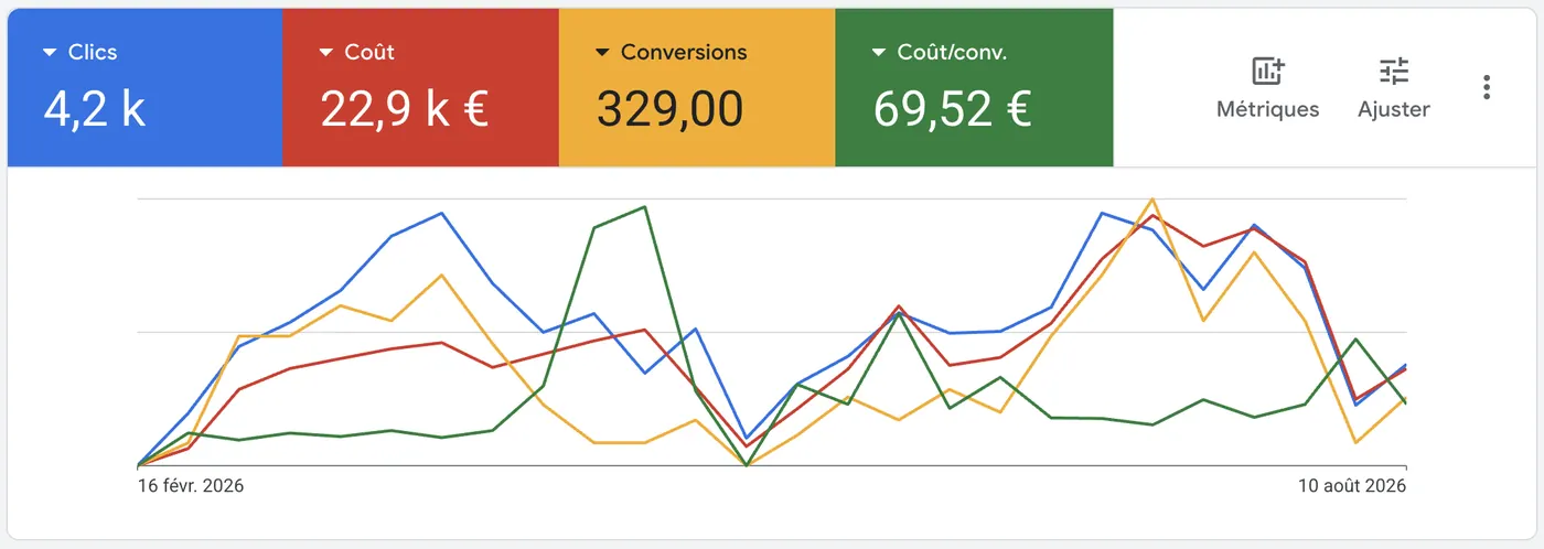 Résultats Google Ads société de grand nettoyage : 4,2 k clics, 22,9 k € de coût, 329 conversions, 69,52 € par conversion