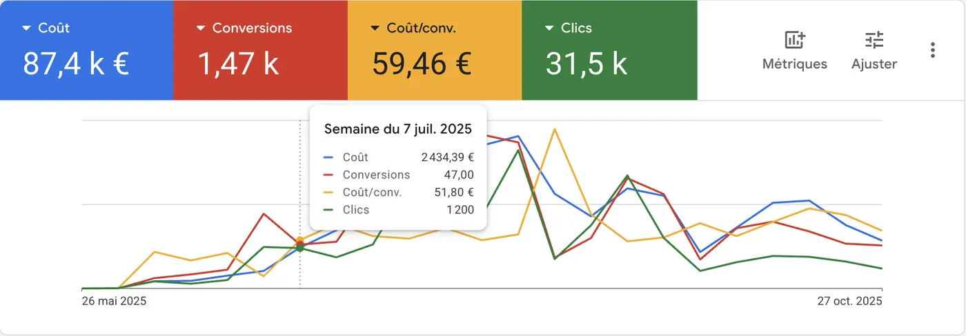 Résultats Google Ads nuisibles : 87,4 k € de coût, 1,47 k conversions, 59,46 € par conversion, 31,5 k clics