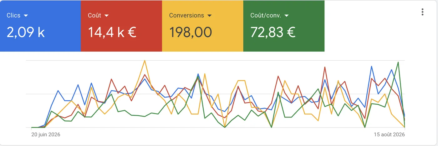 Résultats Google Ads nuisibles second compte : 2,09 k clics, 14,4 k € de coût, 198 conversions, 72,83 € par conversion