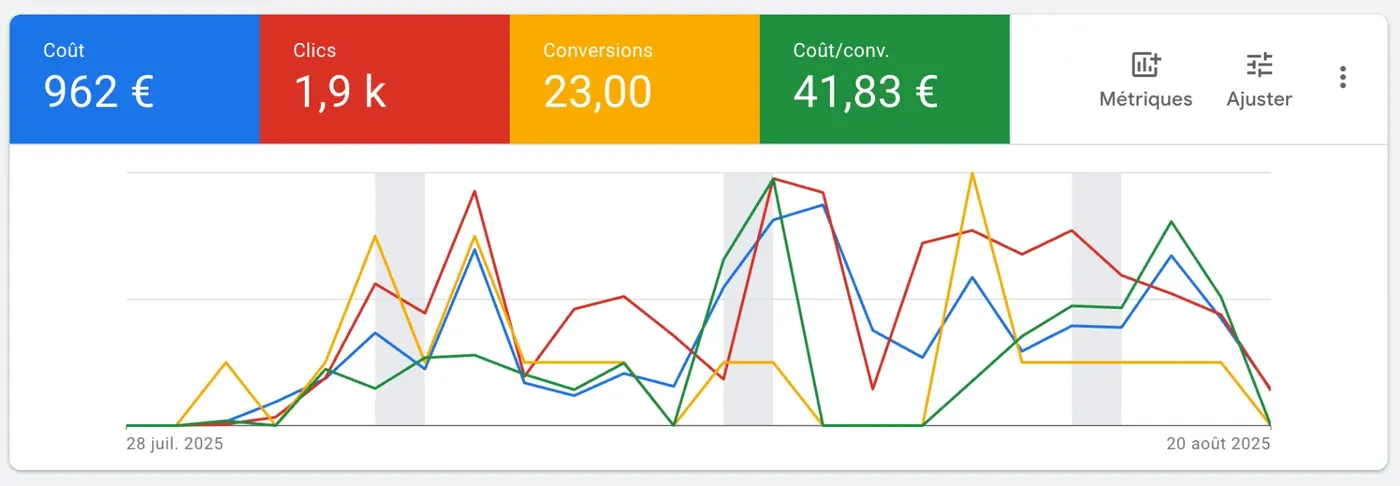 Résultats Google Ads peintre : 962 € de coût, 1,9 k clics, 23 conversions, 41,83 € par conversion