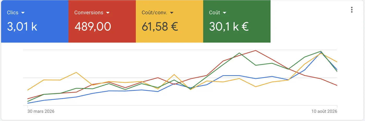 Résultats Google Ads plomberie serrurier : 3,01 k clics, 489 conversions, 61,58 € par conversion, 30,1 k € de coût