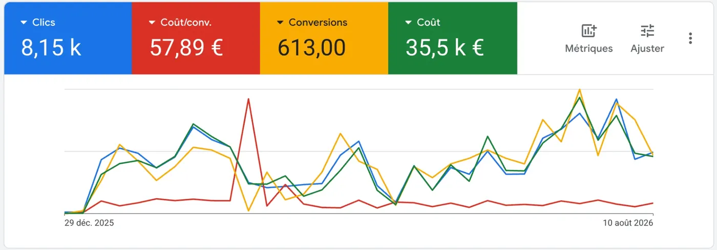 Résultats Google Ads plomberie : 8,15 k clics, 57,89 € par conversion, 613 conversions, 35,5 k € de coût