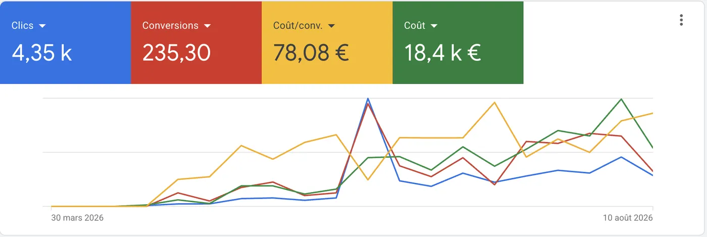 Résultats Google Ads plomberie : 4,35 k clics, 235 conversions, 78,08 € par conversion, 18,4 k € de coût
