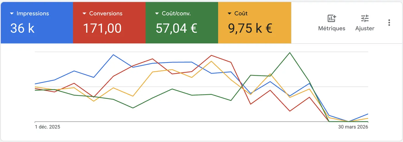 Résultats Google Ads recherche de fuite : 36 k impressions, 171 conversions, 57,04 € par conversion, 9,75 k € de coût