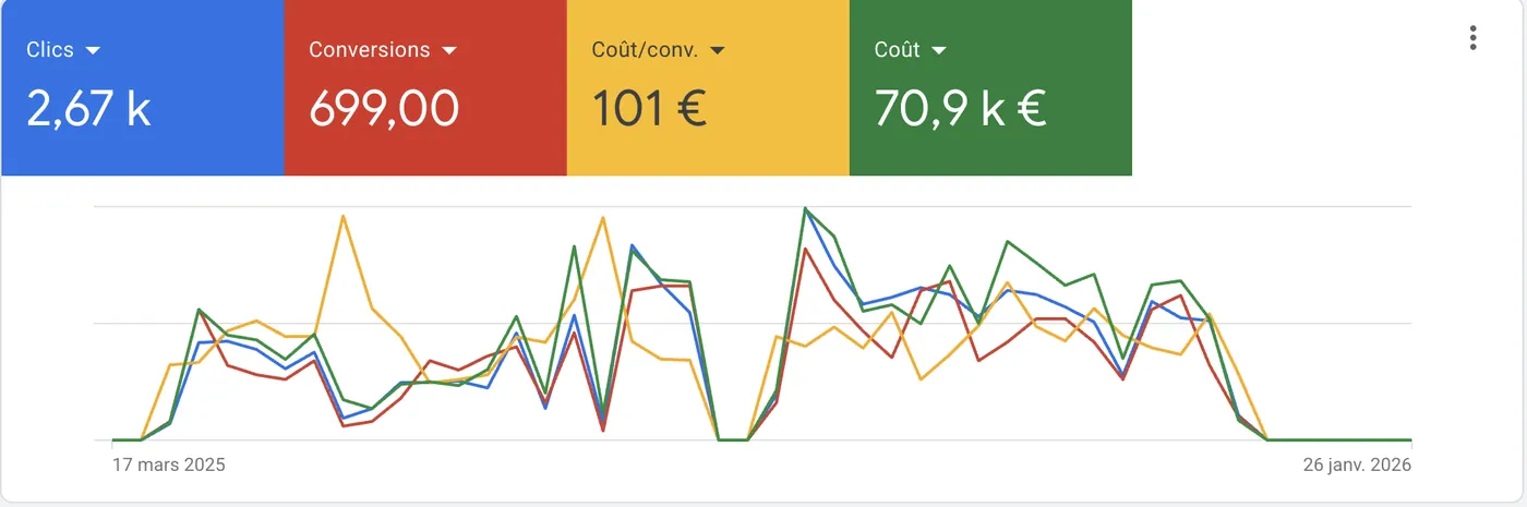 Résultats Google Ads serrurerie : 2,67 k clics, 699 conversions, 101 € par conversion, 70,9 k € de coût