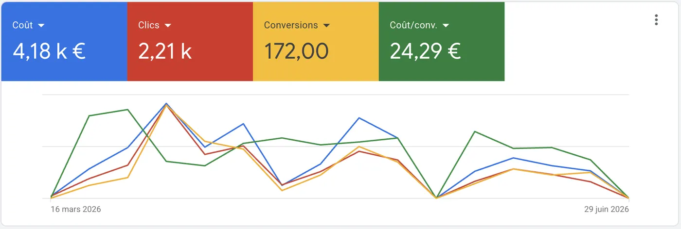 Résultats Google Ads vide maison : 4,18 k € de coût, 2,21 k clics, 172 conversions, 24,29 € par conversion